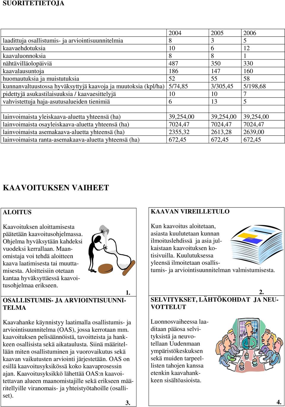 haja-asutusalueiden tienimiä 6 13 5 lainvoimaista yleiskaava-aluetta yhteensä (ha) 39,254,00 39,254,00 39,254,00 lainvoimaista osayleiskaava-aluetta yhteensä (ha) 7024,47 7024,47 7024,47