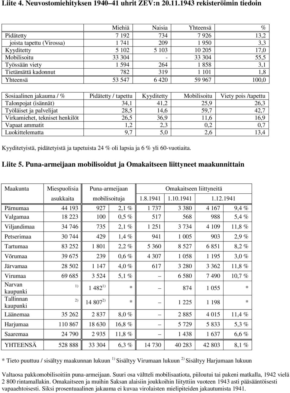 Työssään viety 1 594 264 1 858 3,1 Tietämättä kadonnut 782 319 1 101 1,8 Yhteensä 53 547 6 420 59 967 100,0 Sosiaalinen jakauma / % Pidätetty / tapettu Kyyditetty Mobilisoitu Viety pois /tapettu