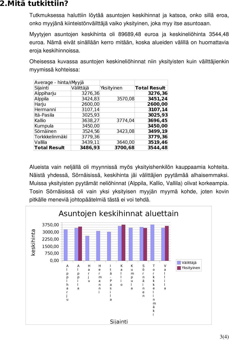 Ohesess vss stoje eseöht ystyste vättäje myymssä ohtess: Avege - ht/m2 Myyjä Sjt Vättäjä Ystye Tot Rest Ahj 3276,36 3276,36 A 3424,83 3570,08 3451,24 Hj 2600,00 2600,00 Hem 3107,14 3107,14 Itä-Ps