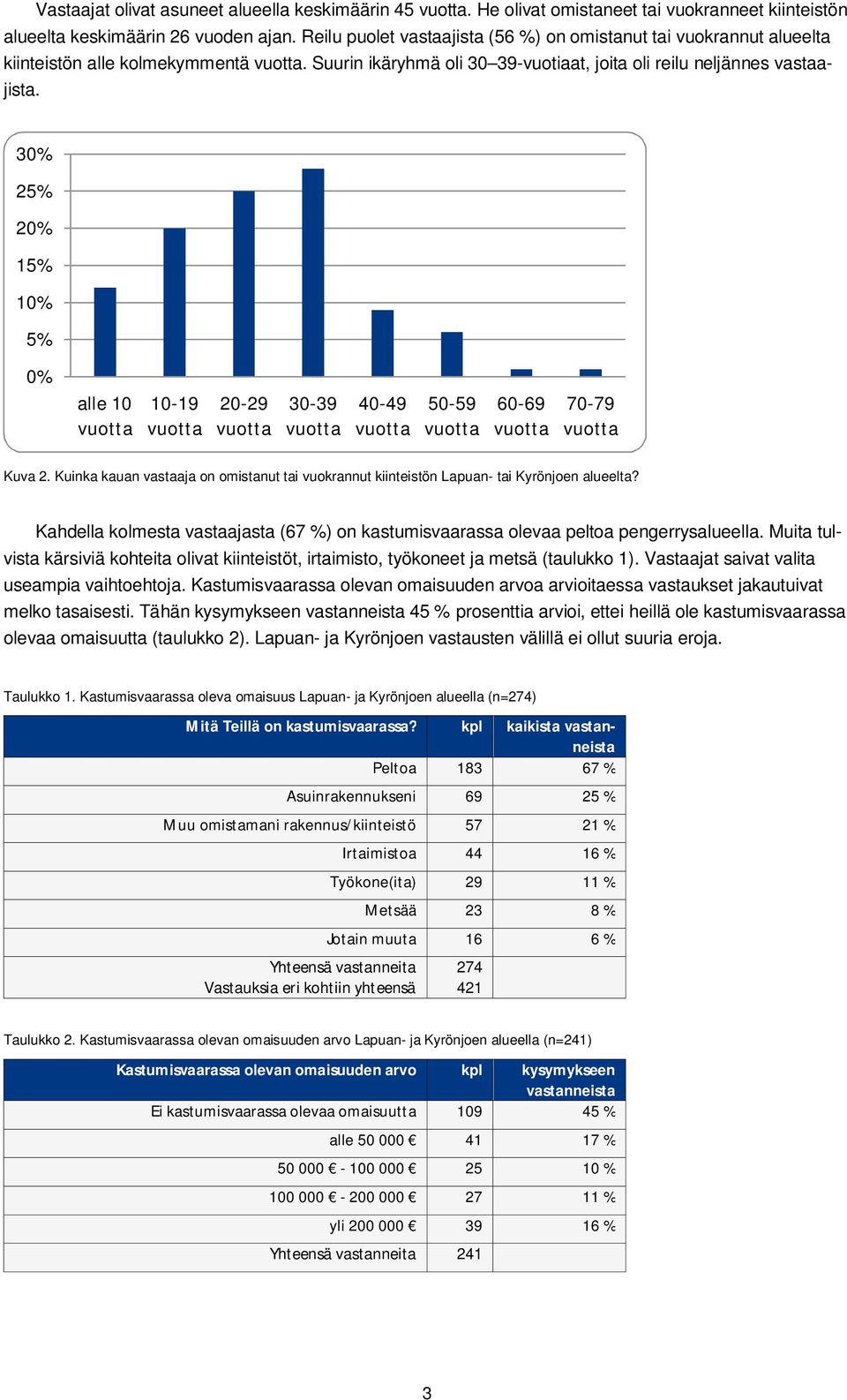 30% 25% 20% 15% 10% 5% 0% alle 10 10-19 20-29 30-39 40-49 50-59 60-69 70-79 Kuva 2. Kuinka kauan vastaaja on omistanut tai vuokrannut kiinteistön Lapuan- tai Kyrönjoen alueelta?