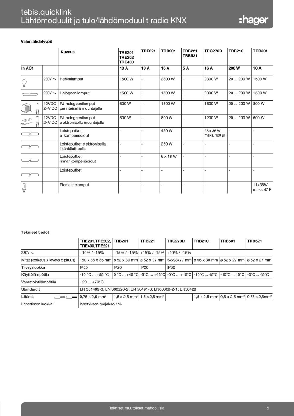 kompensoidut oisteputket elektronisella liitäntälaitteella oisteputket rinnankompensoidut 600 W - 500 W - 600 W 0 00 W 800 W 600 W - 800 W - 00 W 0 00 W 600 W - - 50 W - 8 x 6 W maks.