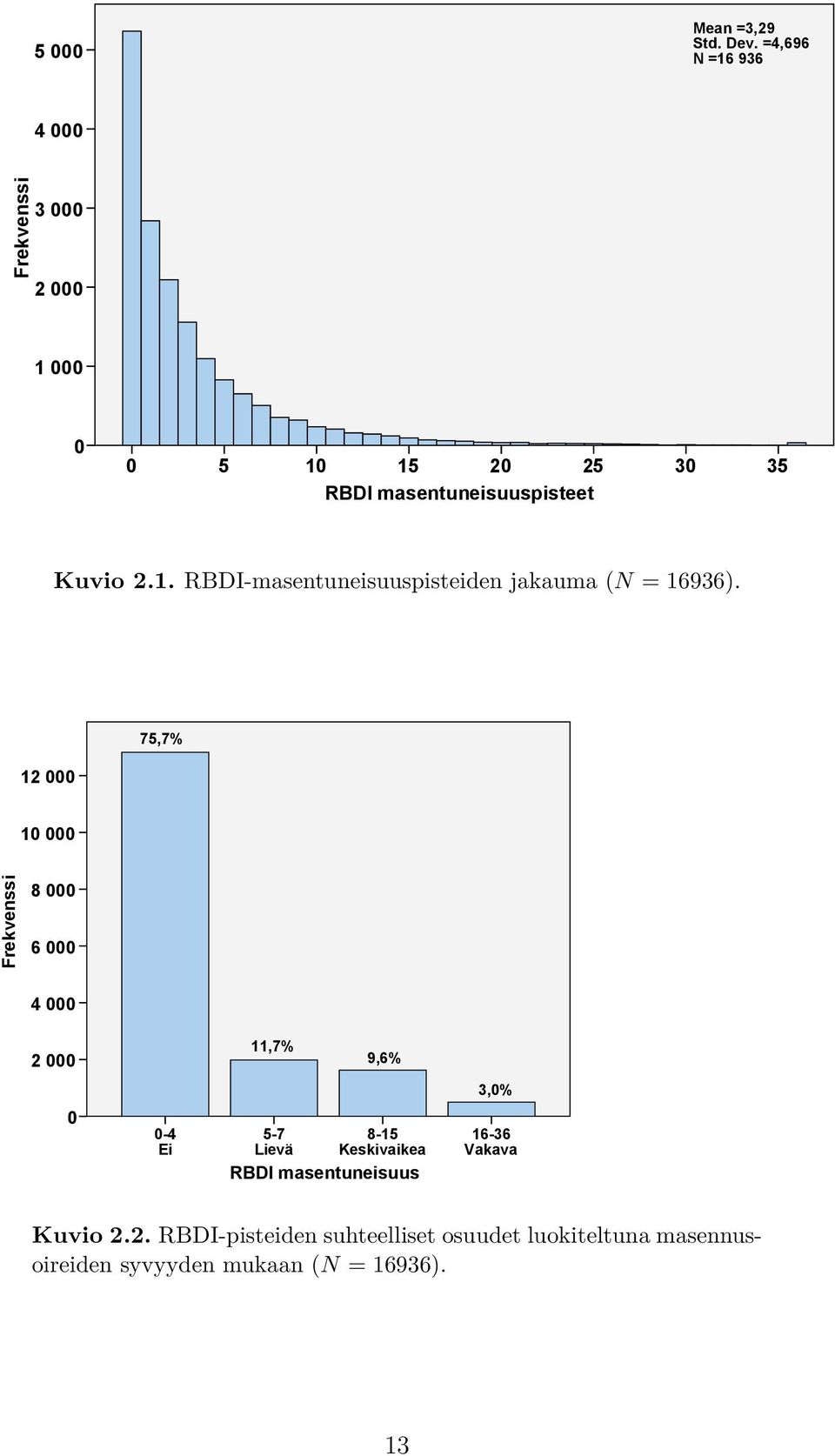 2.1. RBDI-masentuneisuuspisteiden jakauma (N = 16936).