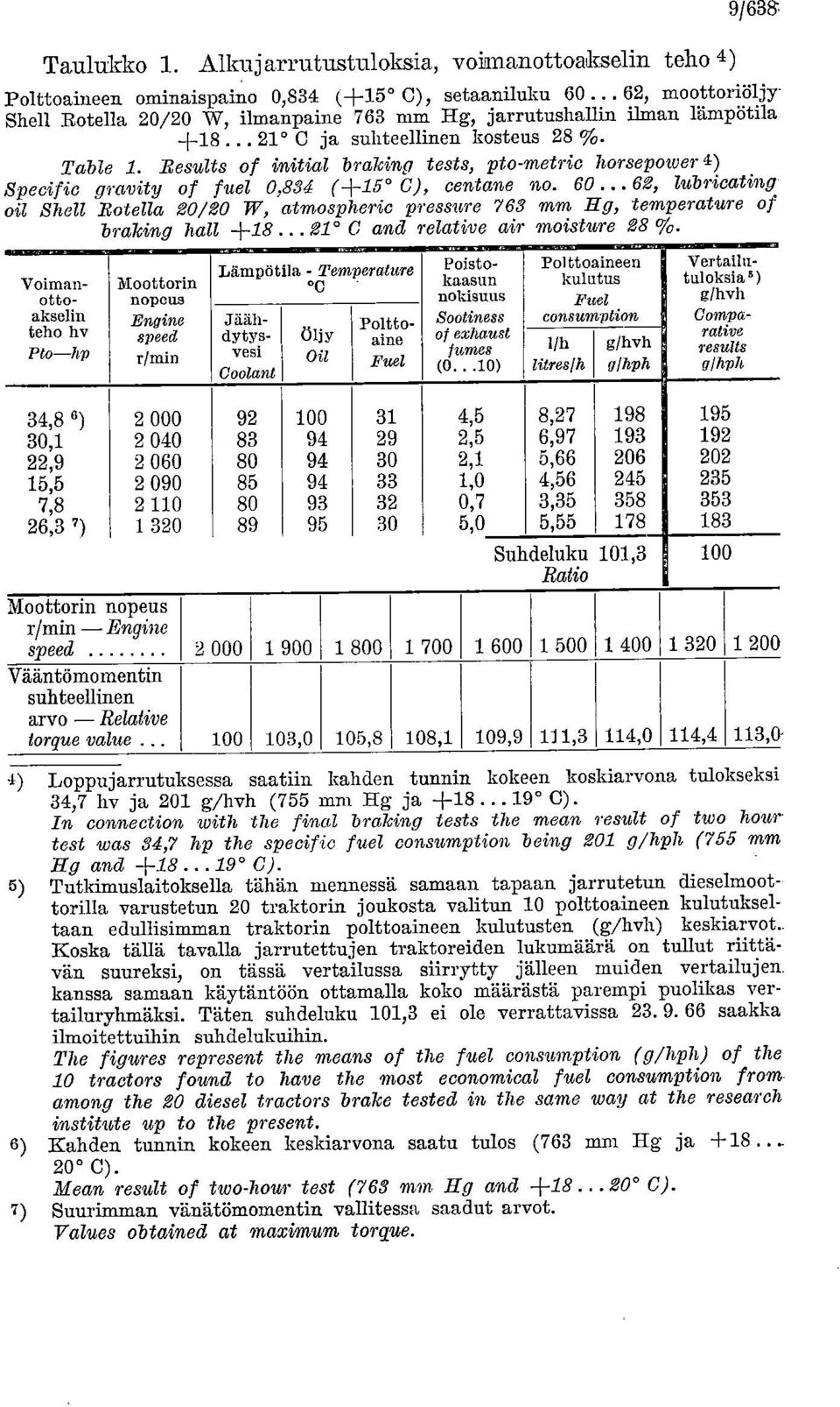 Results of initial braking tests, pto-metric horsepower 4) Specific gravity of fuel 0,834 (+15 C), centane no. 60.