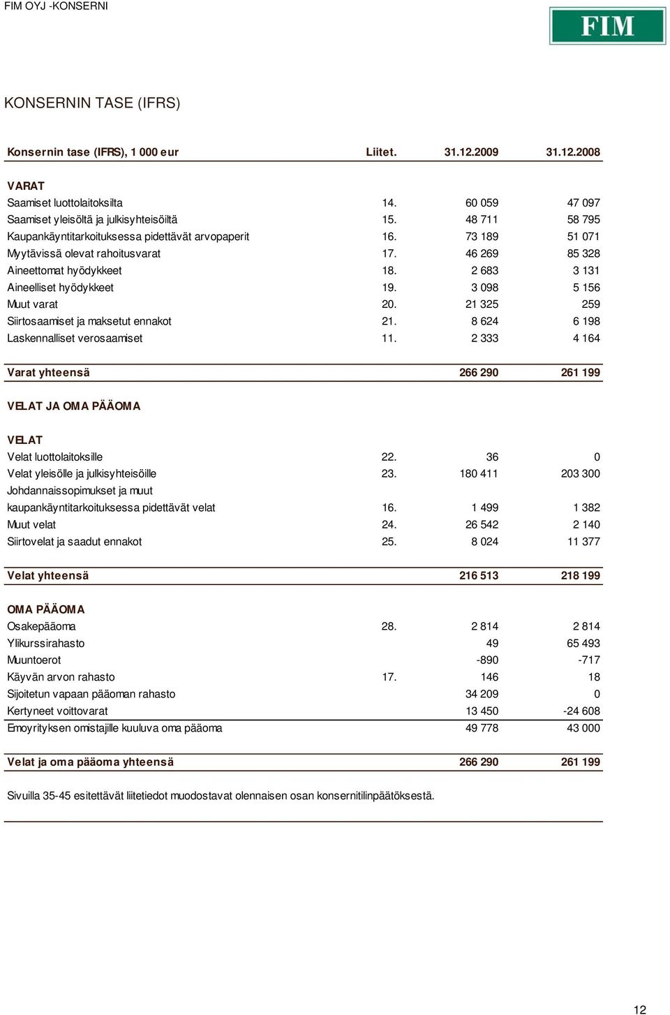 3 098 5 156 Muut varat 20. 21 325 259 Siirtosaamiset ja maksetut ennakot 21. 8 624 6 198 Laskennalliset verosaamiset 11.