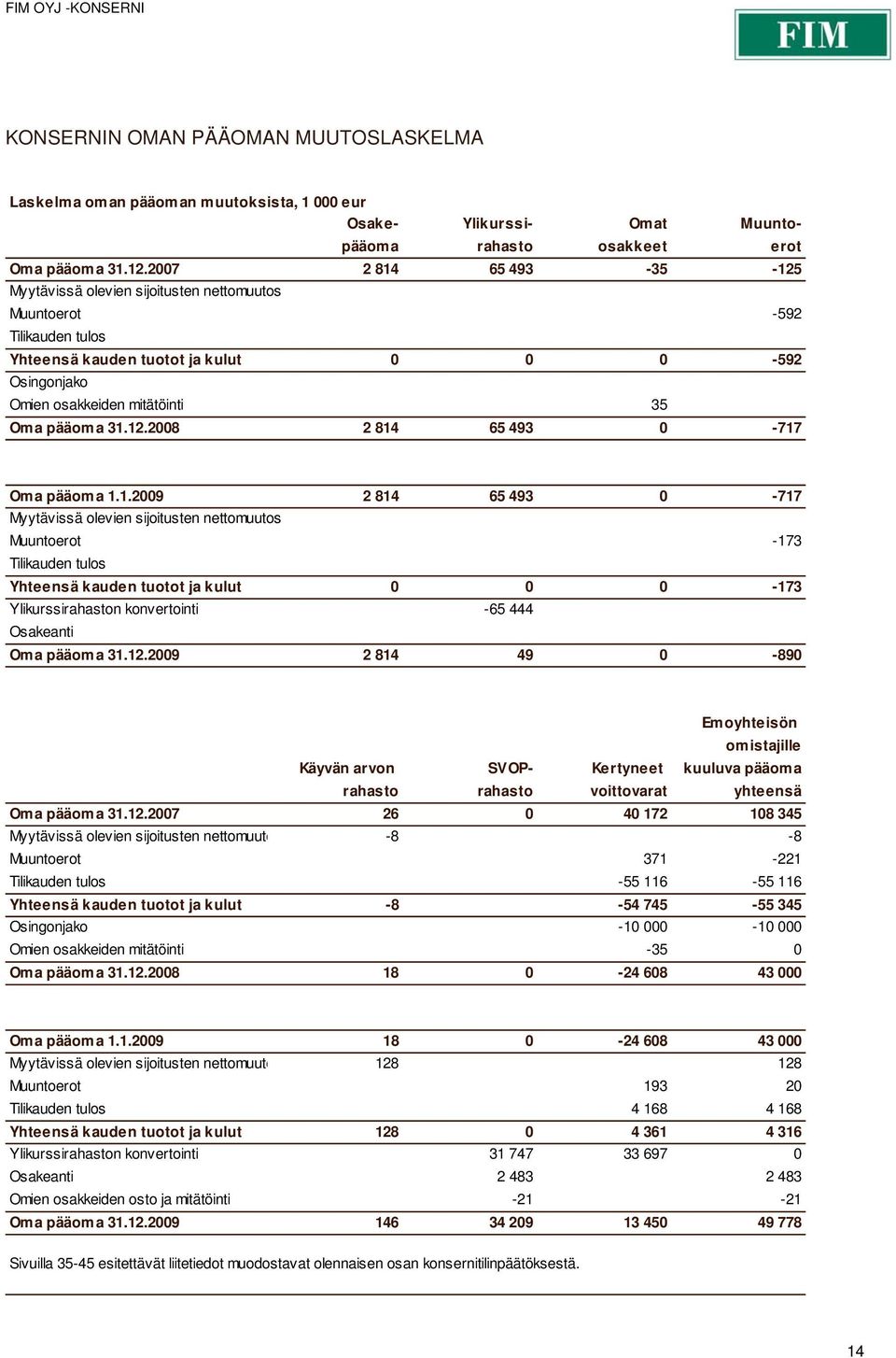 31.12.2008 2 814 65 493 0-717 Oma pääoma 1.1.2009 2 814 65 493 0-717 Myytävissä olevien sijoitusten nettomuutos Muuntoerot -173 Tilikauden tulos Yhteensä kauden tuotot ja kulut 0 0 0-173