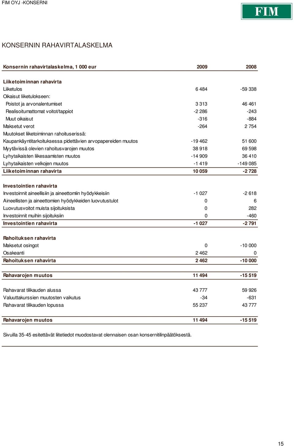 462 51 600 Myytävissä olevien rahoitusvarojen muutos 38 918 69 598 Lyhytaikaisten liikesaamisten muutos -14 909 36 410 Lyhytaikaisten velkojen muutos -1 419-149 085 Liiketoiminnan rahavirta 10 059-2