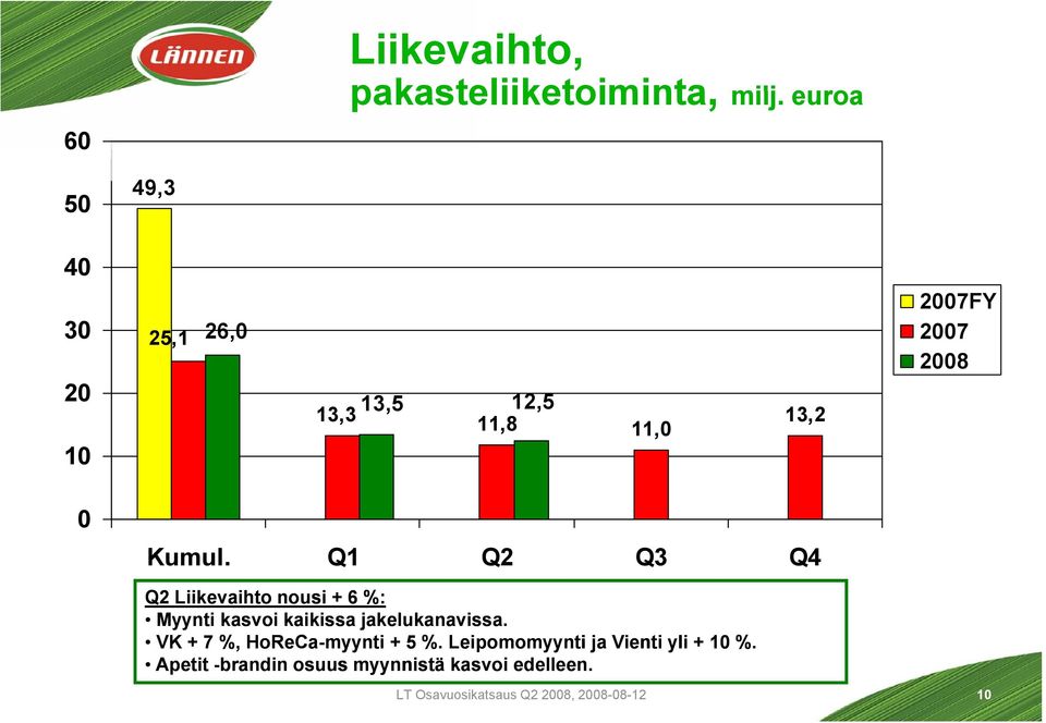 Q1 Q2 Q3 Q4 Q2 Liikevaihto nousi + 6 %: Myynti kasvoi kaikissa jakelukanavissa.