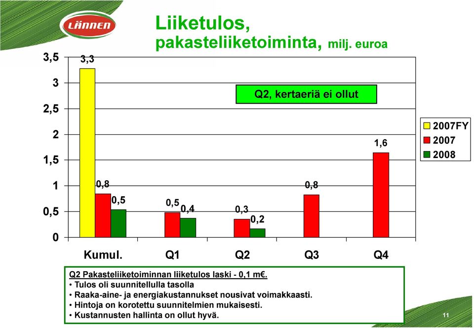 Q1 Q2 Q3 Q4 Q2 Pakasteliiketoiminnan liiketulos laski - 0,1 m.