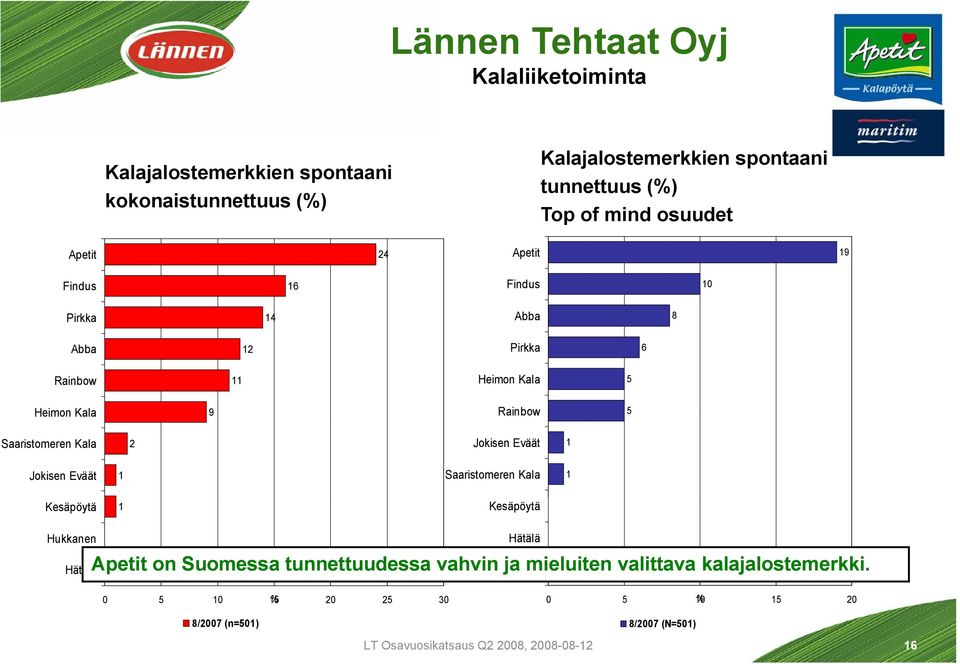 2 Jokisen Eväät 1 Jokisen Eväät 1 Saaristomeren Kala 1 Kesäpöytä 1 Kesäpöytä Hukkanen Hätälä Hätälä Apetit on Suomessa tunnettuudessa vahvin ja