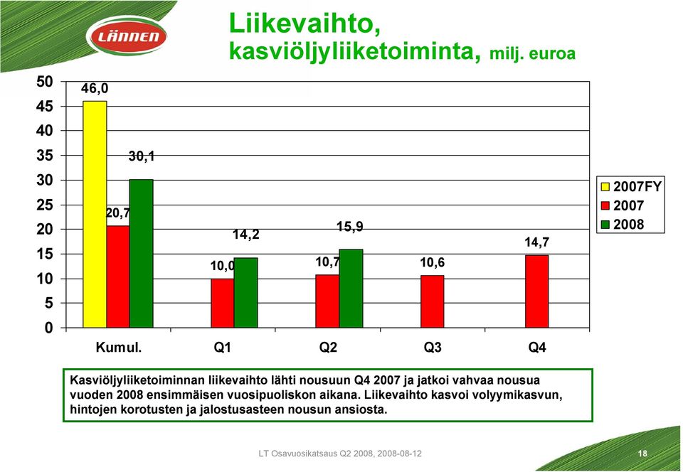 Q1 Q2 Q3 Q4 Kasviöljyliiketoiminnan liikevaihto lähti nousuun Q4 2007 ja jatkoi vahvaa nousua vuoden 2008