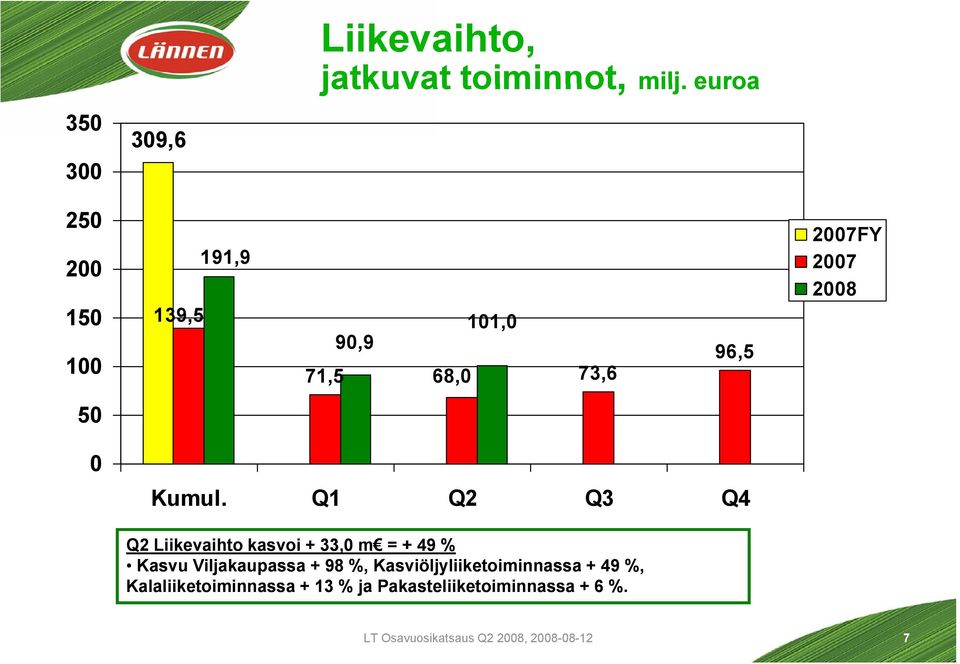 Q1 Q2 Q3 Q4 Q2 Liikevaihto kasvoi + 33,0 m = + 49 % Kasvu Viljakaupassa + 98 %,