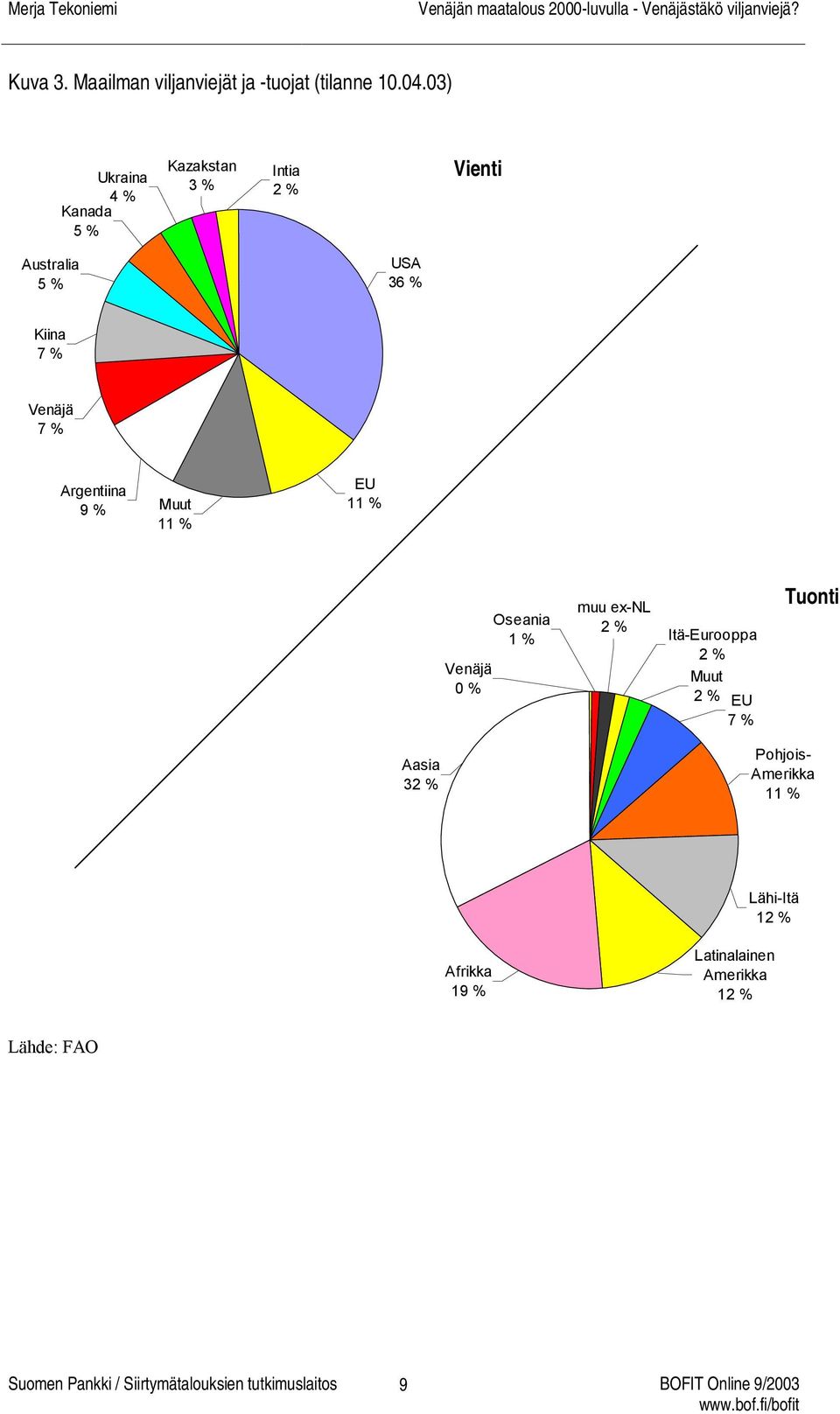 Argentiina 9 % Muut 11 % EU 11 % Venäjä 0 % Oseania 1 % muu ex-nl 2 % Itä-Eurooppa 2 % Muut 2 % EU 7 %