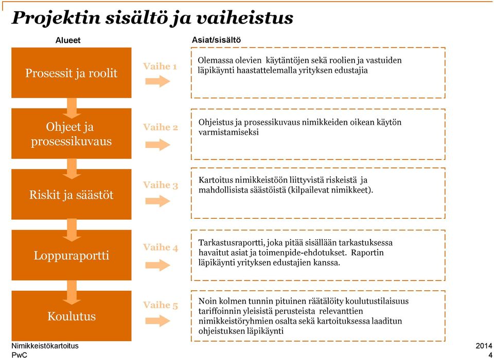 (kilpailevat nimikkeet). Loppuraportti Vaihe 4 Tarkastusraportti, joka pitää sisällään tarkastuksessa havaitut asiat ja toimenpide-ehdotukset. Raportin läpikäynti yrityksen edustajien kanssa.