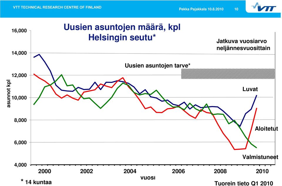 Helsingin seutu* Uusien asuntojen tarve* Jatkuva vuosiarvo neljännesvuosittain Luvat 8,000 Aloitetut 6,000