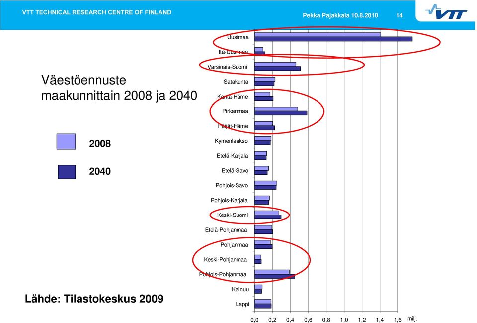 Kanta-Häme Pirkanmaa Päijät-Häme 2008 2040 Kymenlaakso Etelä-Karjala Etelä-Savo Pohjois-Savo