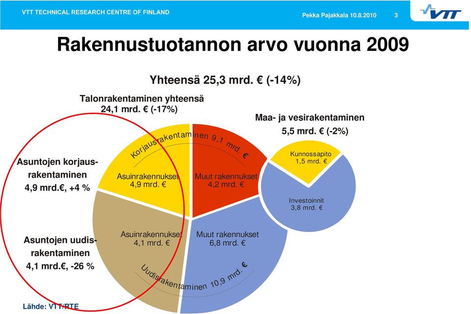 (-14%) Korjausrakentaminen Asuinrakennukset 4,9 mrd. 9,1 mrd. Muut rakennukset 4,2 mrd. Maa- ja vesirakentaminen 5,5 mrd.