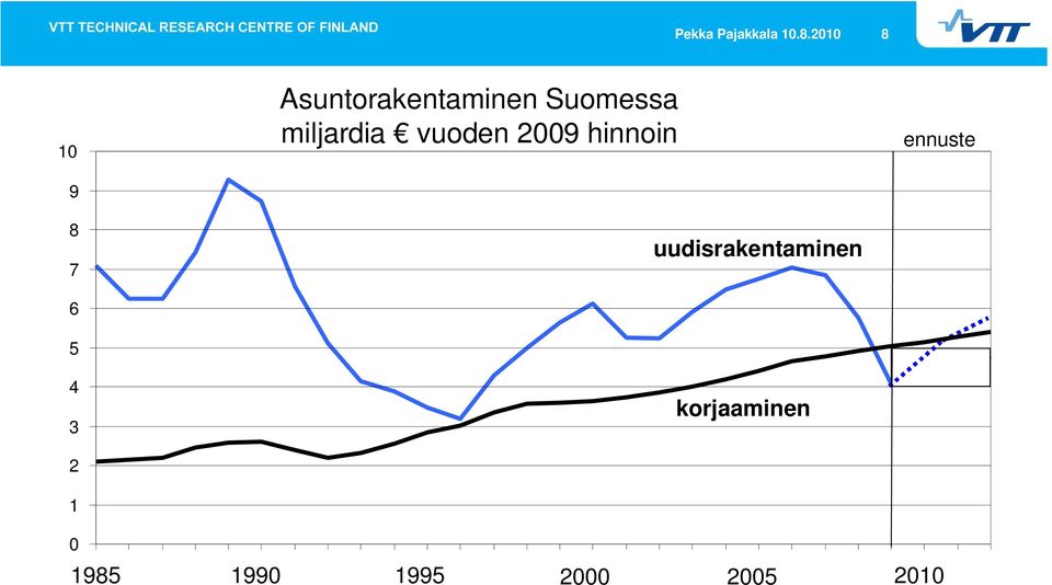 miljardia vuoden 2009 hinnoin uudisrakentaminen korjaaminen