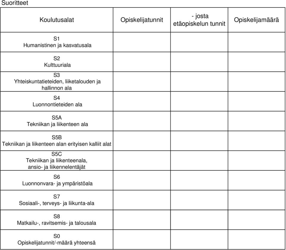 S5B Tekniikan ja liikenteen alan erityisen kalliit alat S5C Tekniikan ja liikenteenala, ansio- ja liikennelentäjät S6