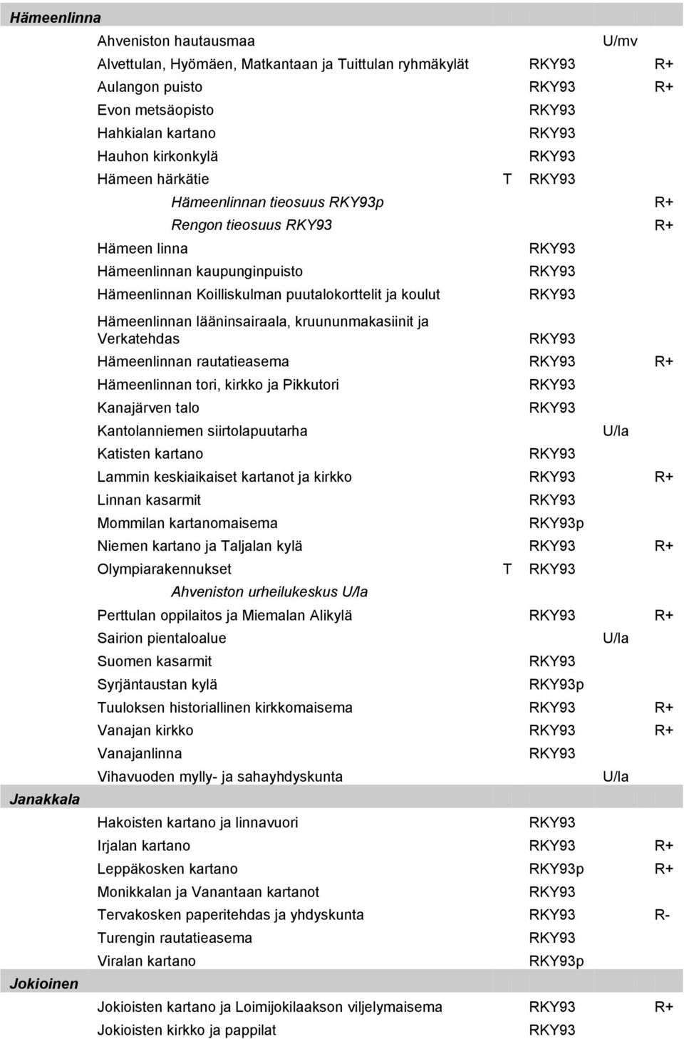 ja Verkatehdas Hämeenlinnan rautatieasema R+ Hämeenlinnan tori, kirkko ja Pikkutori Kanajärven talo Kantolanniemen siirtolapuutarha Katisten kartano Lammin keskiaikaiset kartanot ja kirkko R+ Linnan