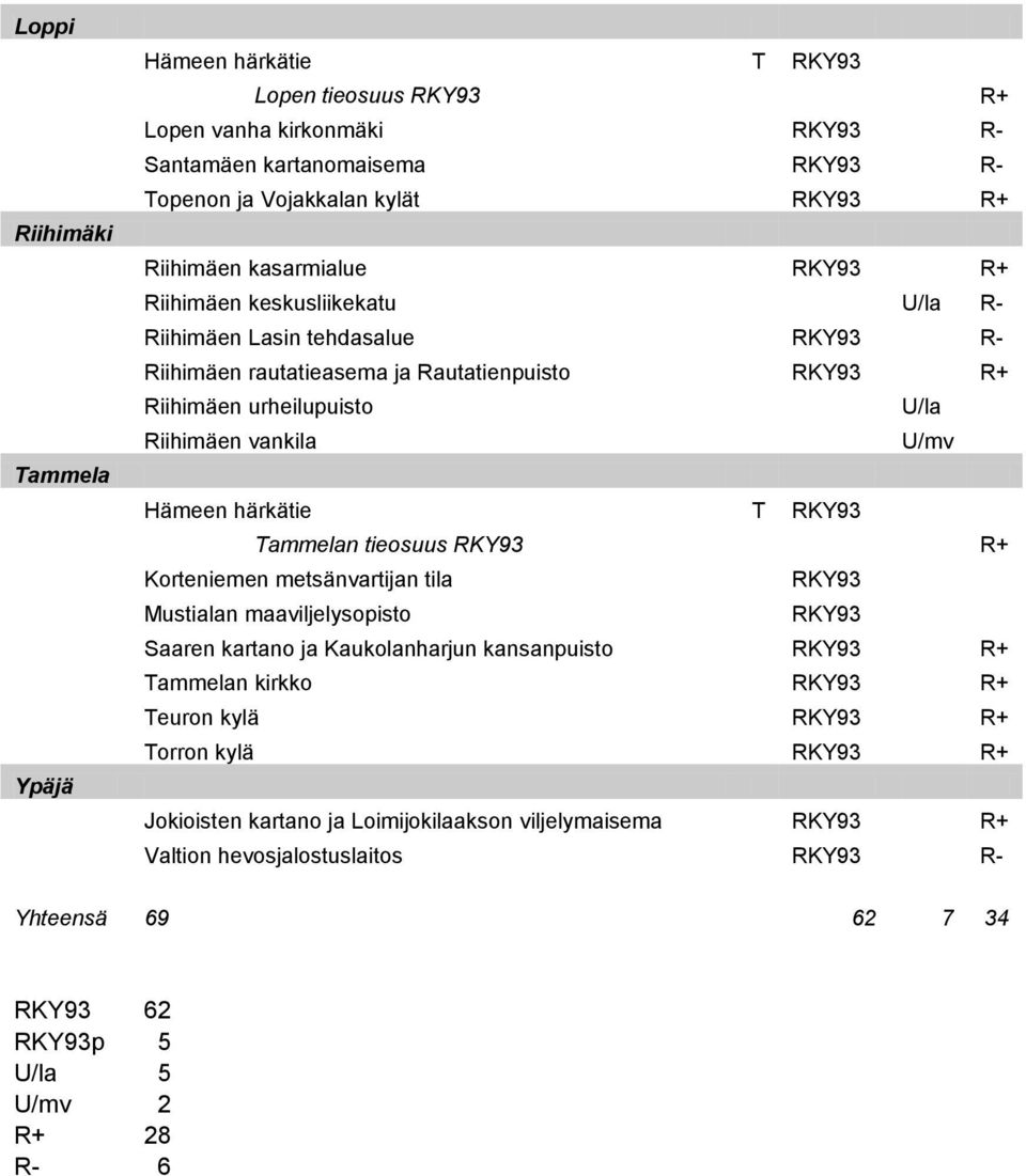 U/mv Hämeen härkätie T Tammelan tieosuus R+ Korteniemen metsänvartijan tila Mustialan maaviljelysopisto Saaren kartano ja Kaukolanharjun kansanpuisto R+ Tammelan