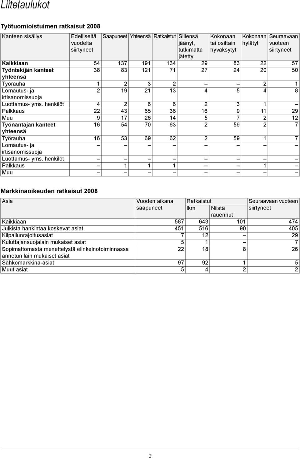 henkilöt Palkkaus Muu Edelliseltä vuodelta siirtyneet 38 9 6 6 Saapuneet 3 83 9 3 3 Yhteensä 9 3 6 6 6 0 69 Ratkaistut 3 3 6 36 63 6 Sillensä jäänyt, tutkimatta jätetty 9 6 Kokonaan tai osittain