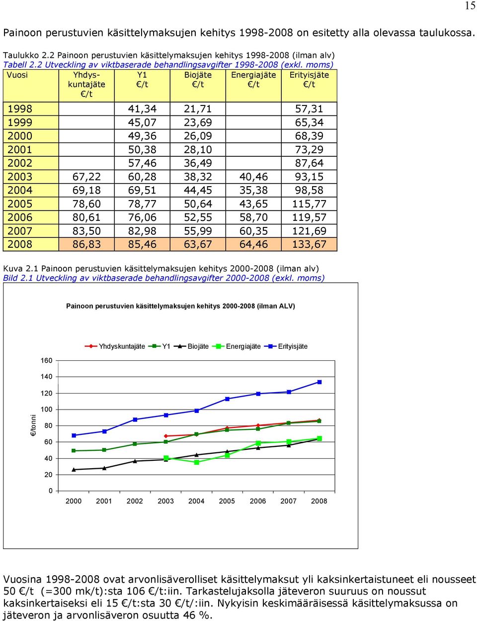 moms) Vuosi Yhdyskuntajäte Y1 Biojäte Energiajäte Erityisjäte 1998 41,34 21,71 57,31 1999 45,07 23,69 65,34 2000 49,36 26,09 68,39 2001 50,38 28,10 73,29 2002 57,46 36,49 87,64 2003 67,22 60,28 38,32