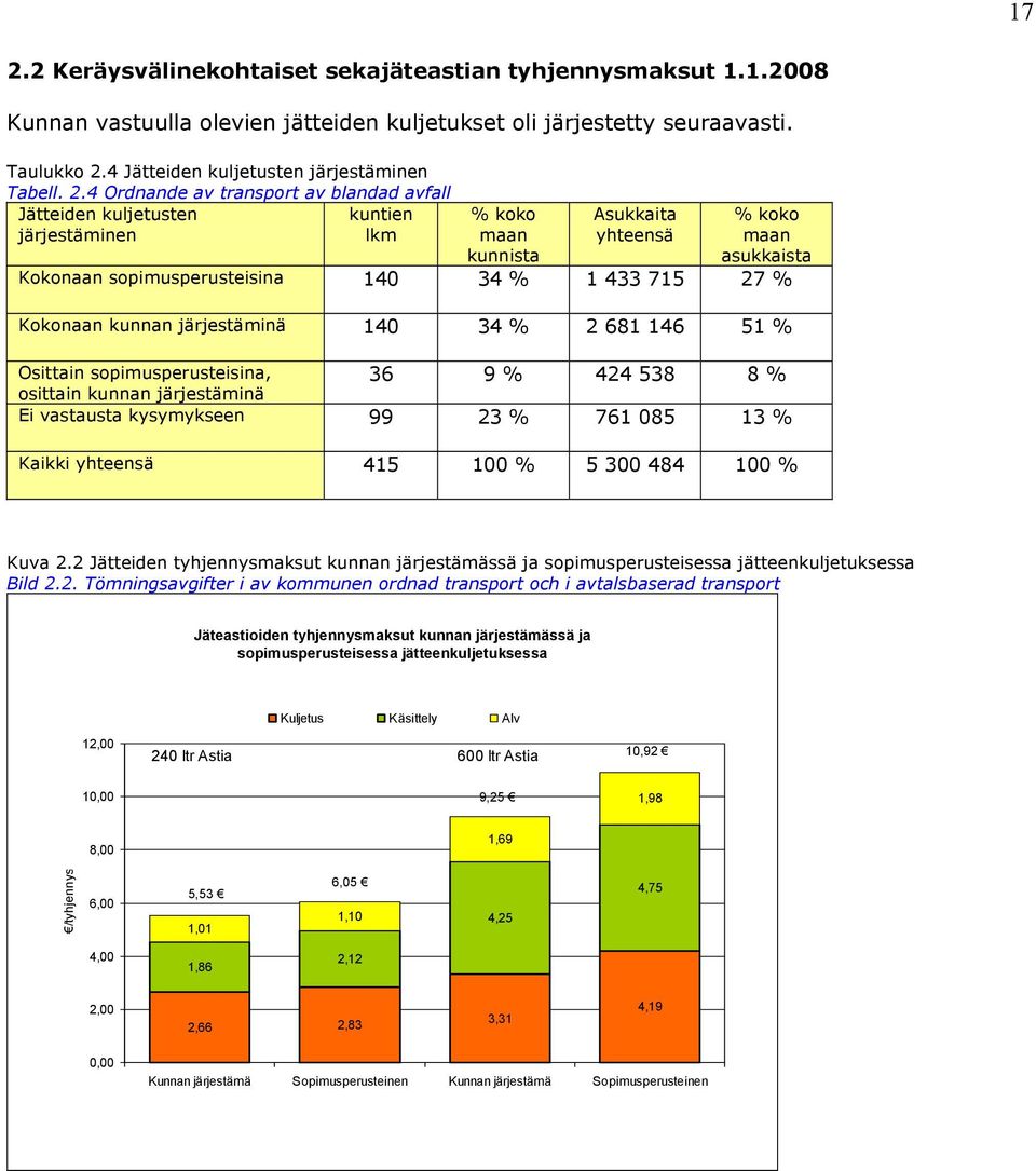 4 Ordnande av transport av blandad avfall Jätteiden kuljetusten kuntien järjestäminen lkm % koko maan kunnista Asukkaita yhteensä % koko maan asukkaista Kokonaan sopimusperusteisina 140 34 % 1 433