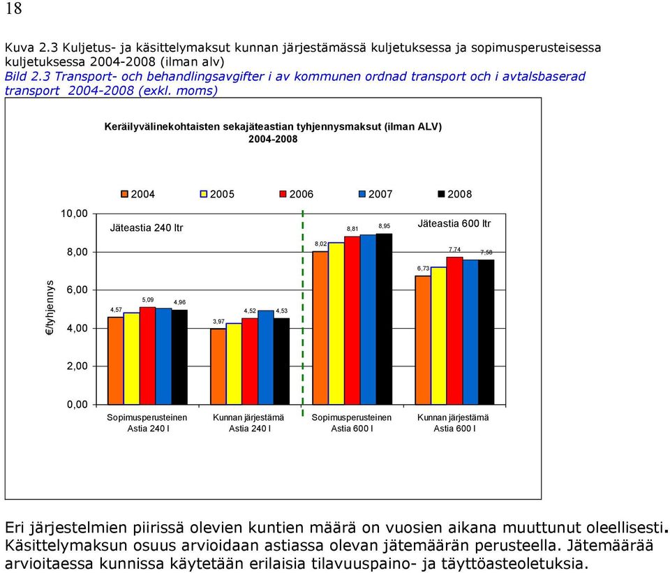 moms) Keräilyvälinekohtaisten sekajäteastian tyhjennysmaksut (ilman ALV) 2004-2008 10,00 2004 2005 2006 2007 2008 Jäteastia 240 ltr 8,81 8,95 Jäteastia 600 ltr 8,00 8,02 7,74 7,58 6,73 yhjennys 6,00