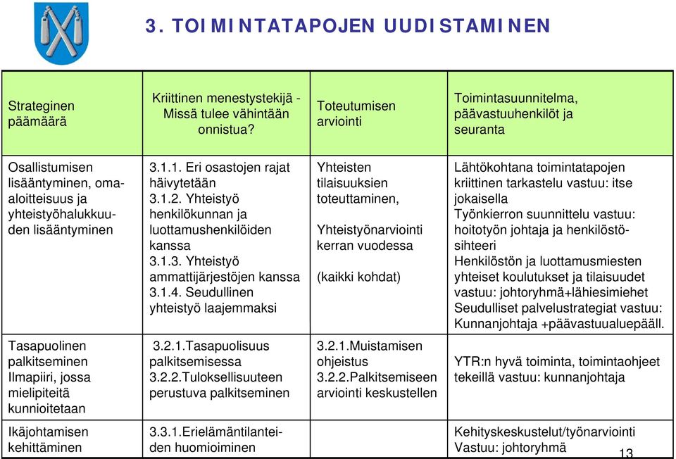 1.2. Yhteistyö henkilökunnan ja luottamushenkilöiden kanssa 3.1.3. Yhteistyö ammattijärjestöjen kanssa 3.1.4.