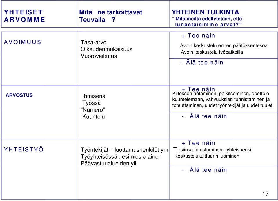 Kuuntelu Kiitoksen antaminen, palkitseminen, opettele kuuntelemaan, vahvuuksien tunnistaminen ja toteuttaminen, uudet työntekijät ja uudet tuulet Y H T E IS