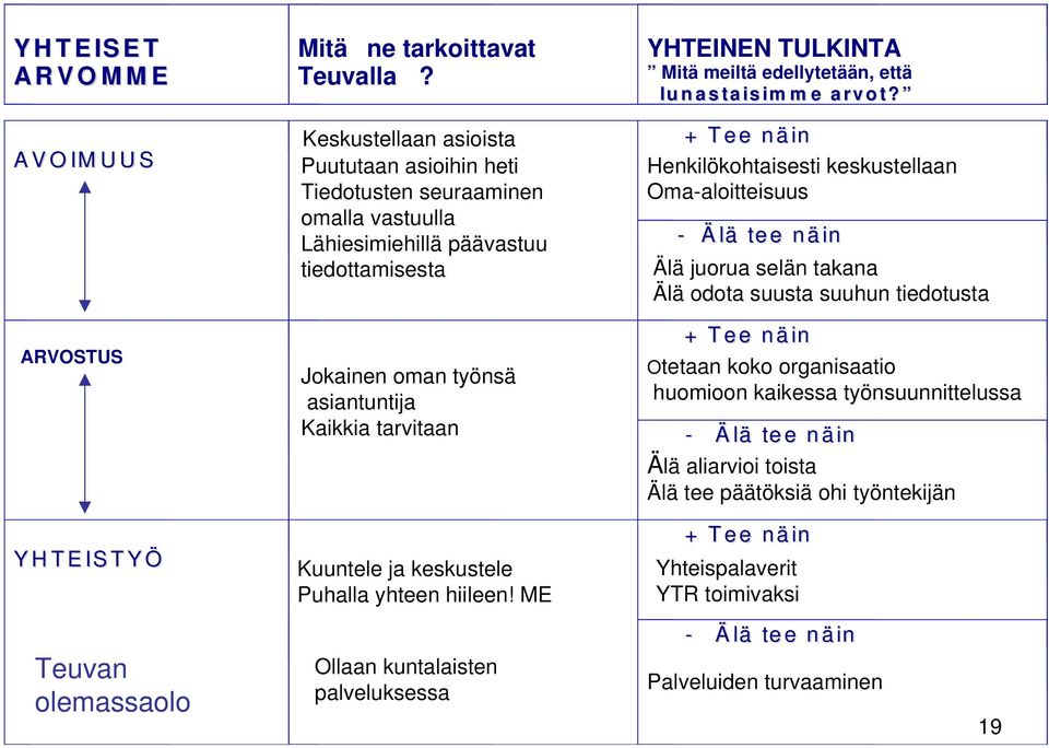 ja keskustele Puhalla yhteen hiileen! ME YHTEINEN TULKINTA Mitä meiltä edellytetään, että lu n a s ta is im m e a rv o t?