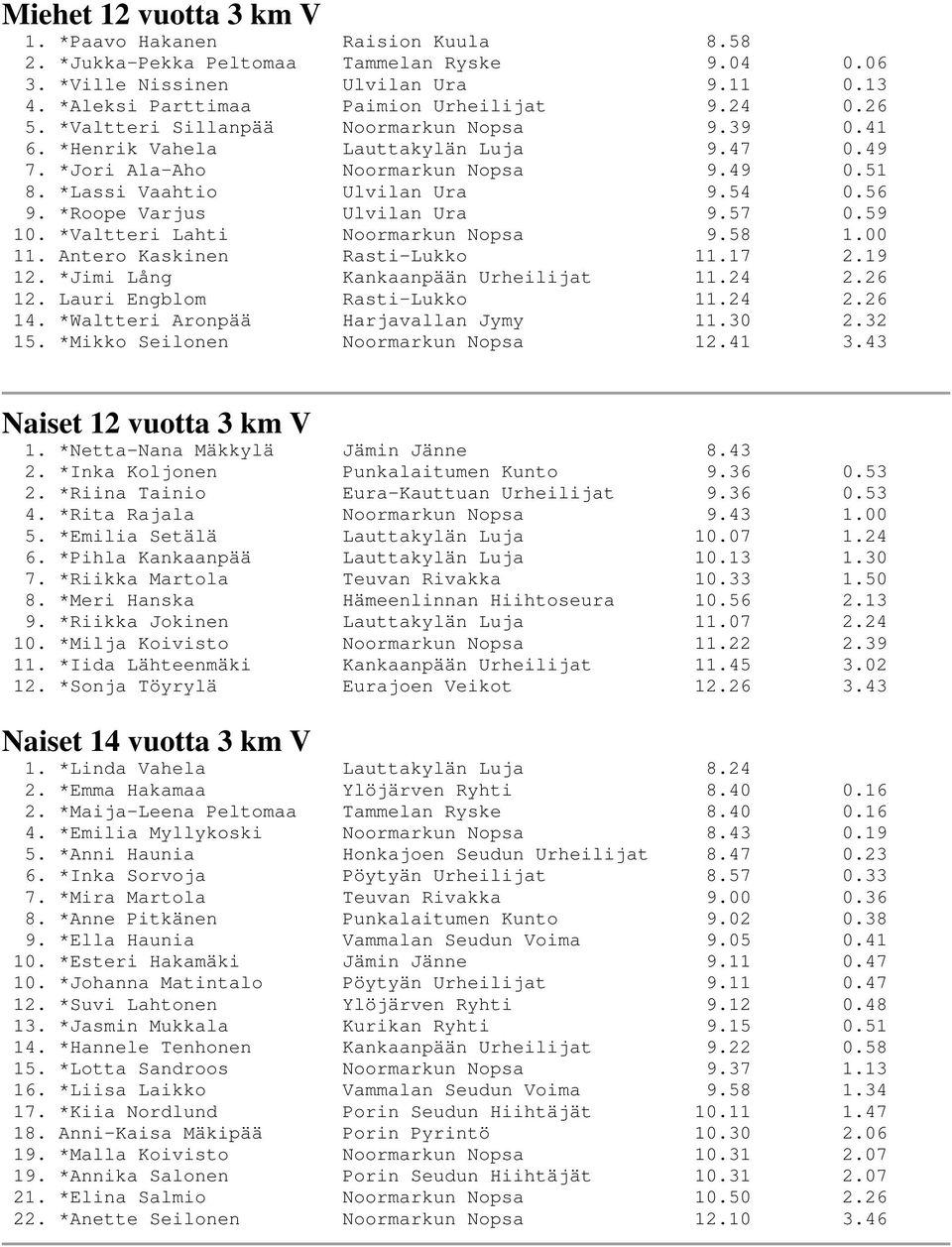 *Roope Varjus Ulvilan Ura 9.57 0.59 10. *Valtteri Lahti Noormarkun Nopsa 9.58 1.00 11. Antero Kaskinen Rasti-Lukko 11.17 2.19 12. *Jimi Lång Kankaanpään Urheilijat 11.24 2.26 12.