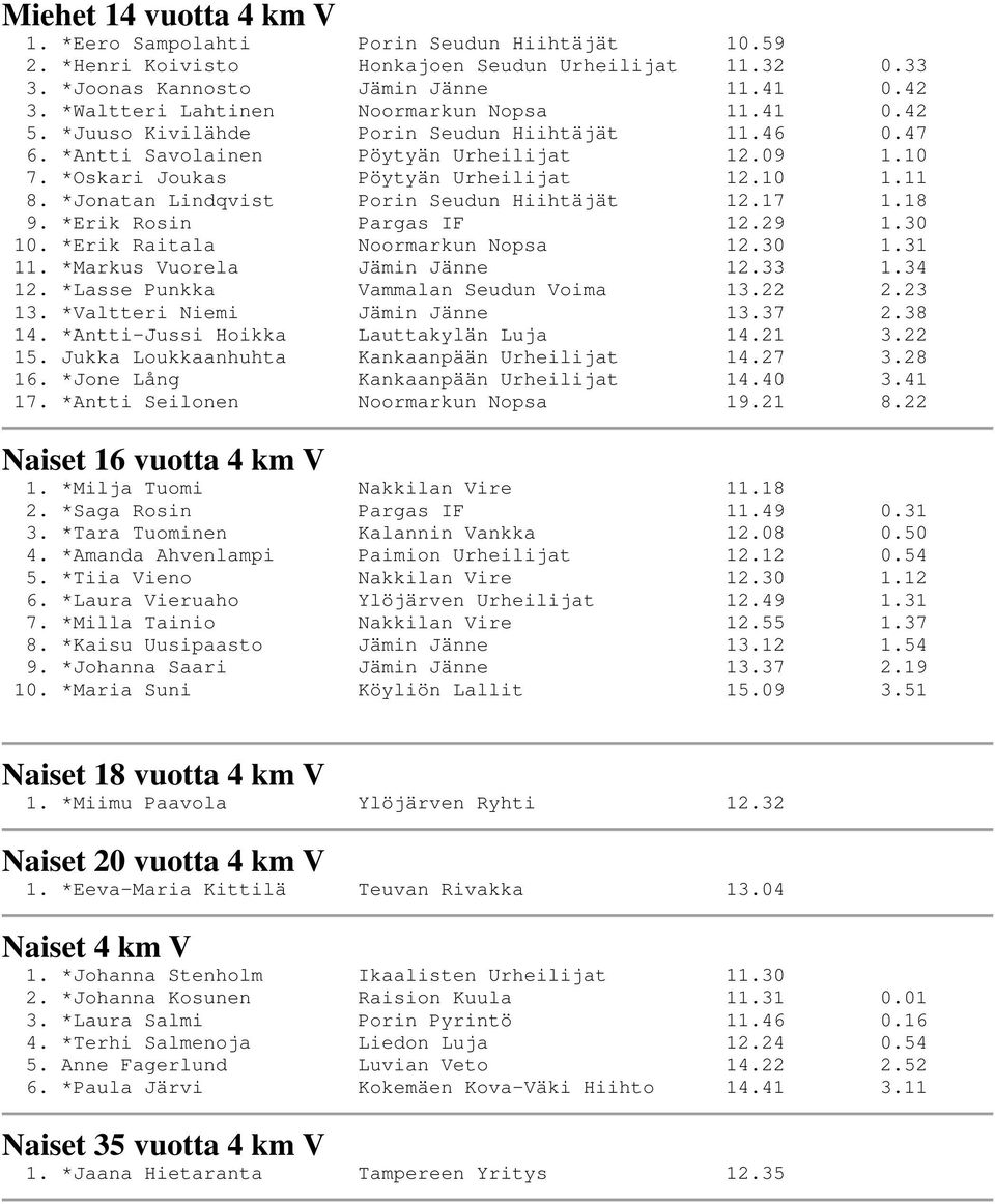 11 8. *Jonatan Lindqvist Porin Seudun Hiihtäjät 12.17 1.18 9. *Erik Rosin Pargas IF 12.29 1.30 10. *Erik Raitala Noormarkun Nopsa 12.30 1.31 11. *Markus Vuorela Jämin Jänne 12.33 1.34 12.