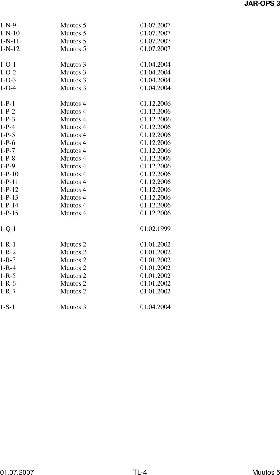 12.2006 1-P-10 Muutos 4 01.12.2006 1-P-11 Muutos 4 01.12.2006 1-P-12 Muutos 4 01.12.2006 1-P-13 Muutos 4 01.12.2006 1-P-14 Muutos 4 01.12.2006 1-P-15 Muutos 4 01.12.2006 1-Q-1 01.02.