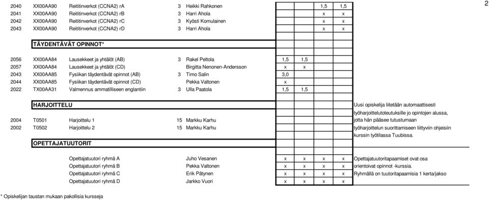 Nenonen-Andersson x x 2043 XX00AA85 Fysiikan täydentävät opinnot (AB) 3 Timo Salin 3,0 2044 XX00AA85 Fysiikan täydentävät opinnot (CD) Pekka Valtonen x 2022 TX00AA31 Valmennus ammatilliseen