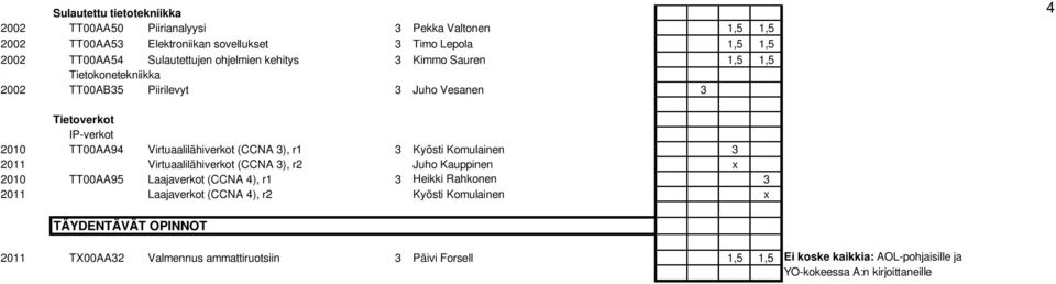 Virtuaalilähiverkot (CCNA 3), 3,00 r1 3 Kyösti Komulainen 3 2011 Virtuaalilähiverkot (CCNA 3), r2 Juho Kauppinen x 2010 TT00AA95 Laajaverkot (CCNA 4), r1 3 Heikki Rahkonen