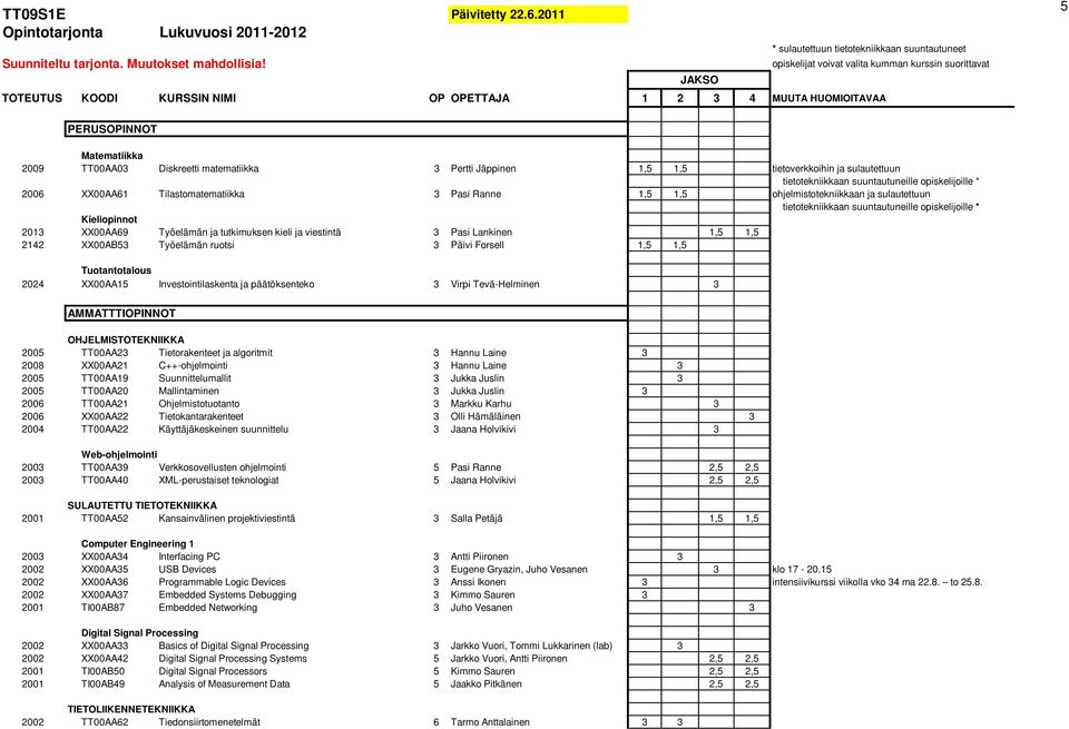 2009 TT00AA03 Diskreetti matematiikka 3,00 3 Pertti Jäppinen 1,5 1,5 tietoverkkoihin ja sulautettuun tietotekniikkaan suuntautuneille opiskelijoille * 2006 XX00AA61 Tilastomatematiikka 3,00 3 Pasi