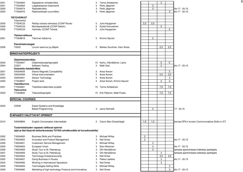 2000 TT00AA76 Radioverkkojen suunnittelu 3 Pertti Jäppinen 3 klo  6 TIETOVERKOT Yritysverkot 2000 TT00AC22 Reititys isoissa verkoissa (CCNP Route) 5 Juho Kauppinen 2,5 2,5 2000 TT00AC23