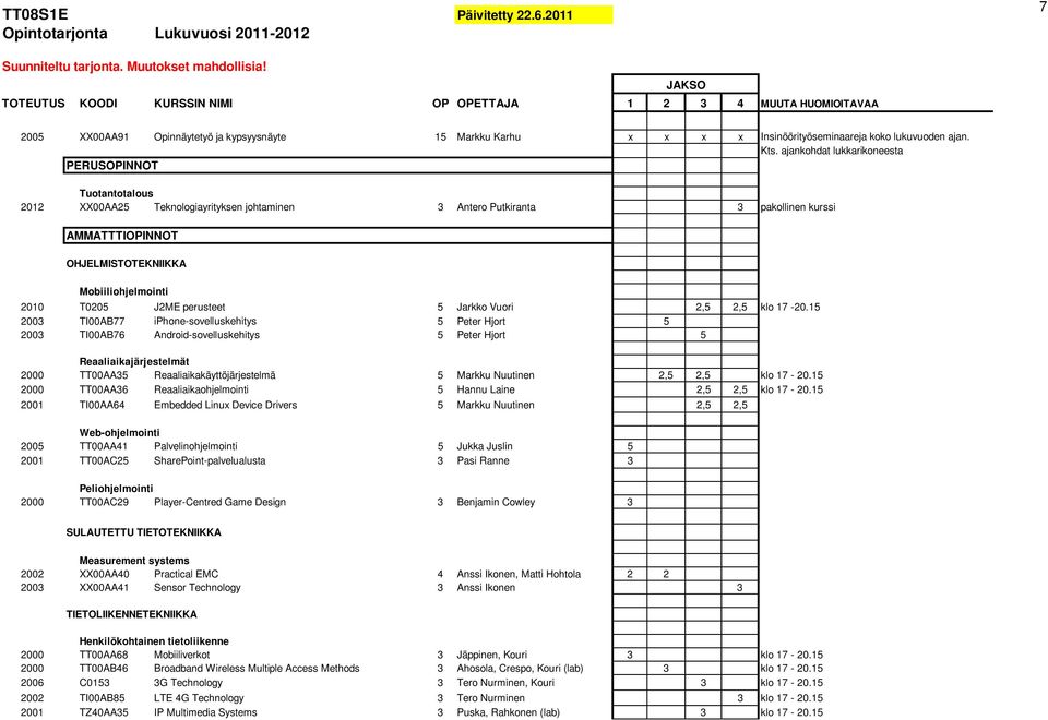 ajankohdat lukkarikoneesta PERUSOPINNOT Tuotantotalous 2012 XX00AA25 Teknologiayrityksen johtaminen 3 Antero Putkiranta 3 pakollinen kurssi AMMATTTIOPINNOT OHJELMISTOTEKNIIKKA Mobiiliohjelmointi 2010