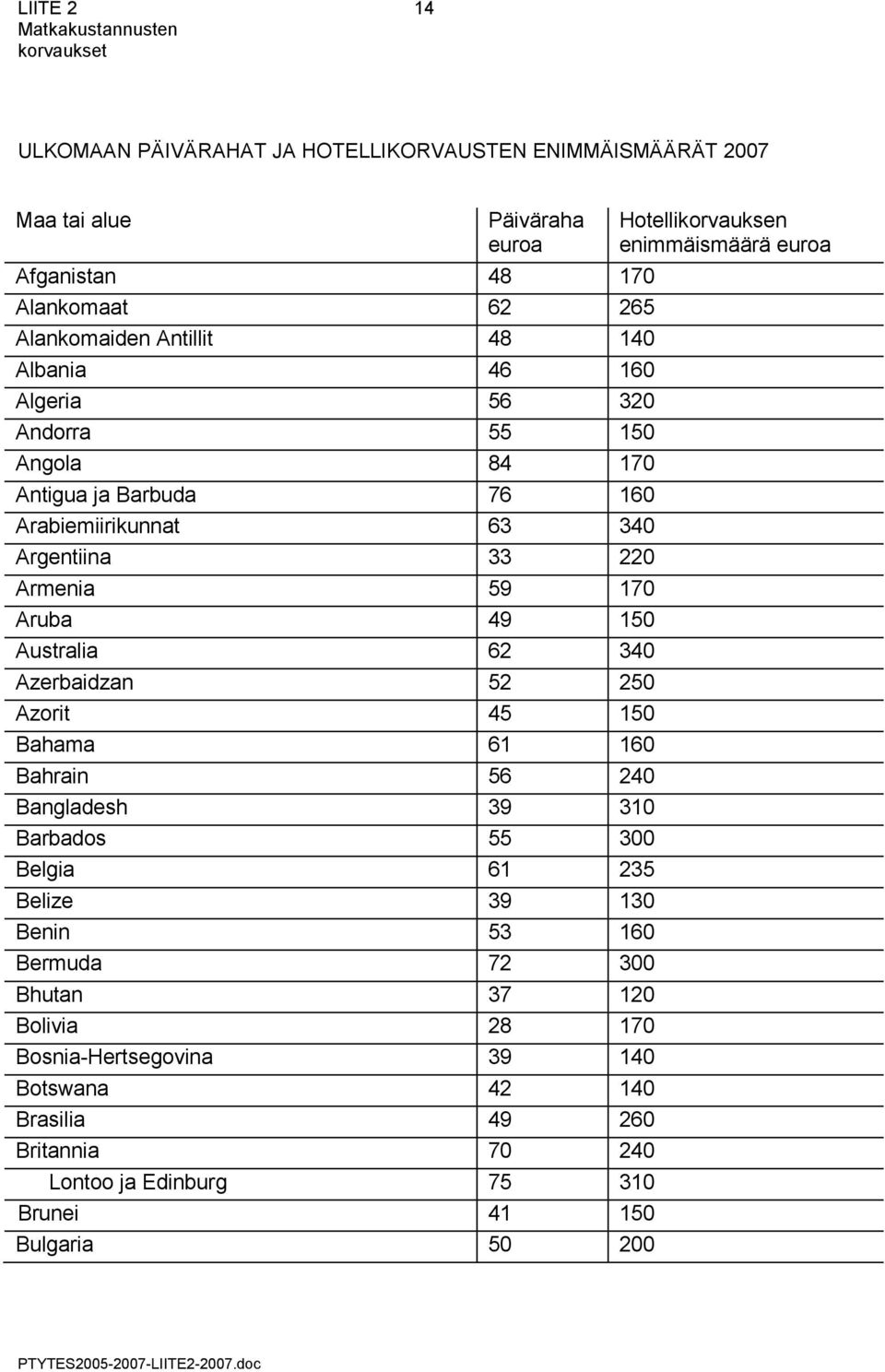 Azerbaidzan 52 250 Azorit 45 150 Bahama 61 160 Bahrain 56 240 Bangladesh 39 310 Barbados 55 300 Belgia 61 235 Belize 39 130 Benin 53 160 Bermuda 72 300 Bhutan 37 120