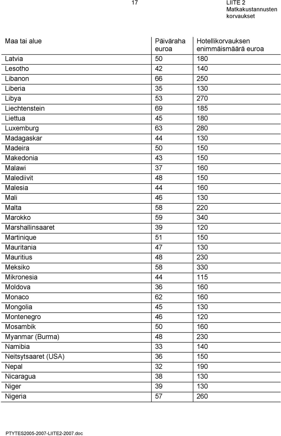 120 Martinique 51 150 Mauritania 47 130 Mauritius 48 230 Meksiko 58 330 Mikronesia 44 115 Moldova 36 160 Monaco 62 160 Mongolia 45 130 Montenegro 46 120 Mosambik