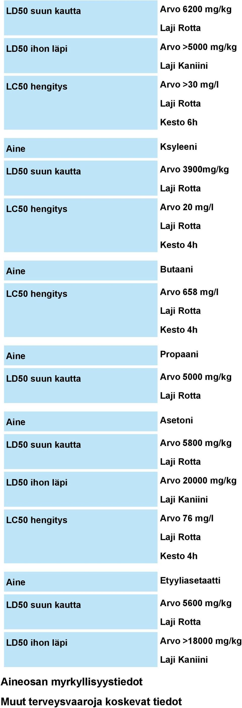5000 mg/kg LD50 suun kautta Asetoni Arvo 5800 mg/kg LD50 ihon läpi Arvo 20000 mg/kg Laji Kaniini LC50 hengitys Arvo 76 mg/l Kesto 4h LD50