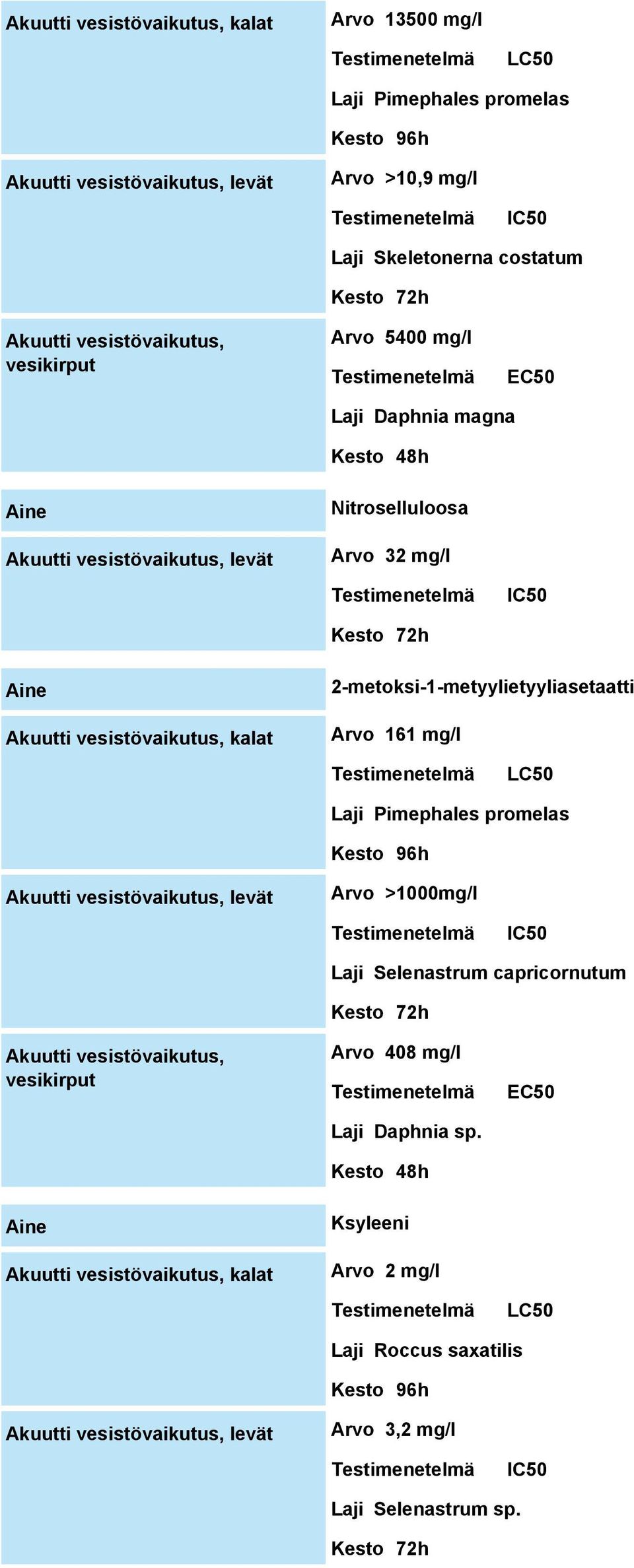 2-metoksi-1-metyylietyyliasetaatti Arvo 161 mg/l LC50 Laji Pimephales promelas Kesto 96h Akuutti vesistövaikutus, levät Arvo >1000mg/l IC50 Laji Selenastrum capricornutum Kesto 72h Akuutti