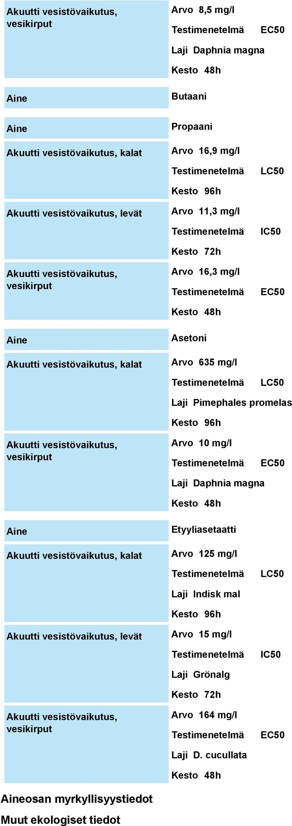 Kesto 96h Akuutti vesistövaikutus, vesikirput Arvo 10 mg/l EC50 Laji Daphnia magna Kesto 48h Akuutti vesistövaikutus, kalat Etyyliasetaatti Arvo 125 mg/l LC50 Laji Indisk mal Kesto 96h