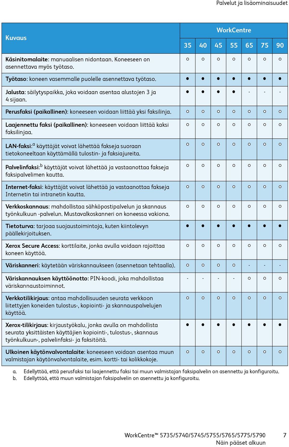- - - Perusfaksi (paikallinen): koneeseen voidaan liittää yksi faksilinja. Laajennettu faksi (paikallinen): koneeseen voidaan liittää kaksi faksilinjaa.