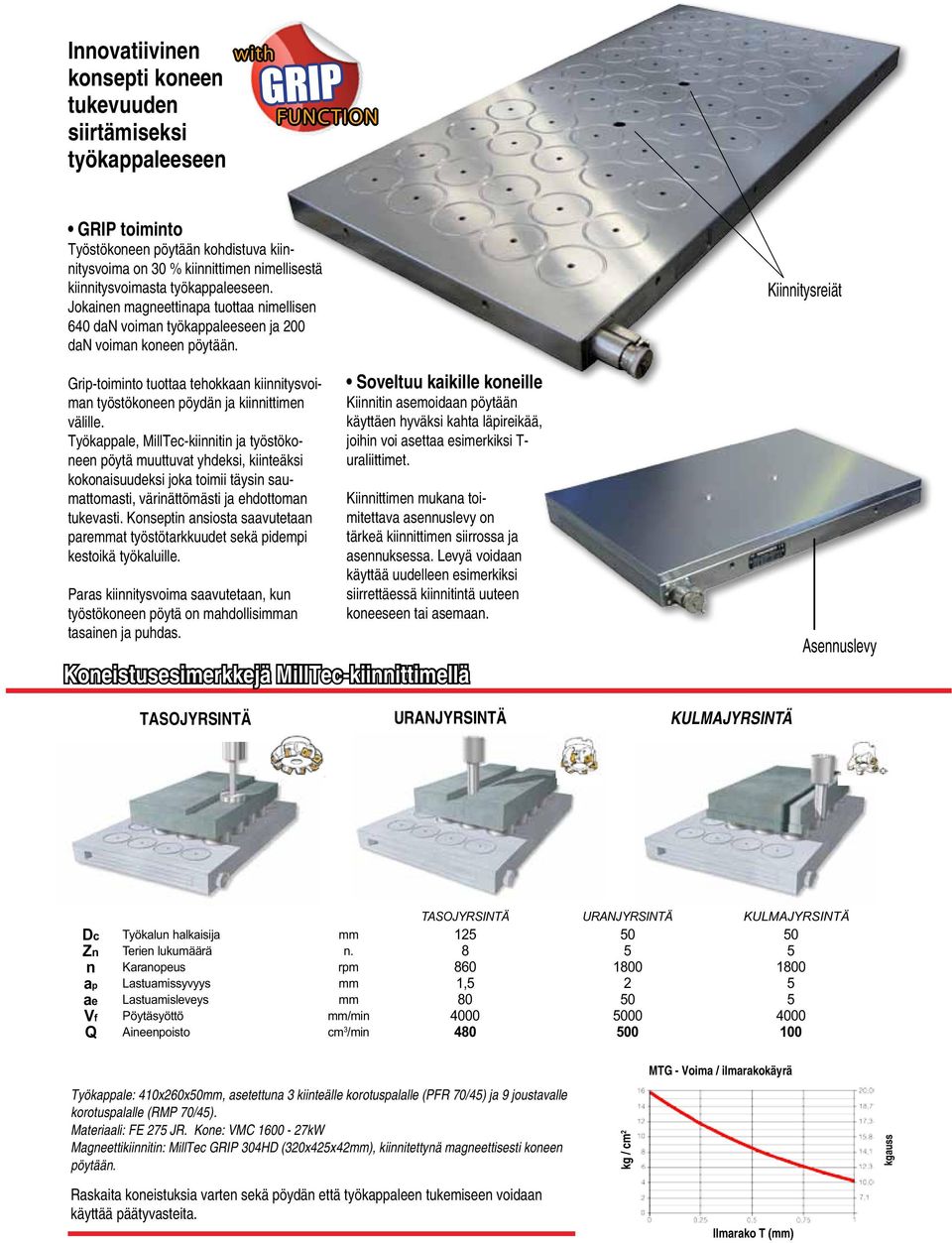 Jokainen magneettinapa tuottaa nimellisen 640 dan voiman työkappaleeseen ja 200 dan voiman koneen pöytään. Grip-toiminto tuottaa tehokkaan kiinnitysvoiman työstökoneen pöydän ja kiinnittimen välille.