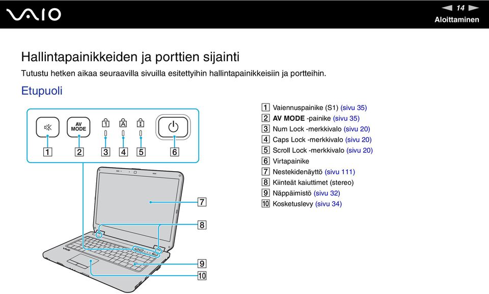 Etupuoli A Vaiennuspainike (S1) (sivu 35) B AV MODE -painike (sivu 35) C um Lock -merkkivalo (sivu 20) D Caps