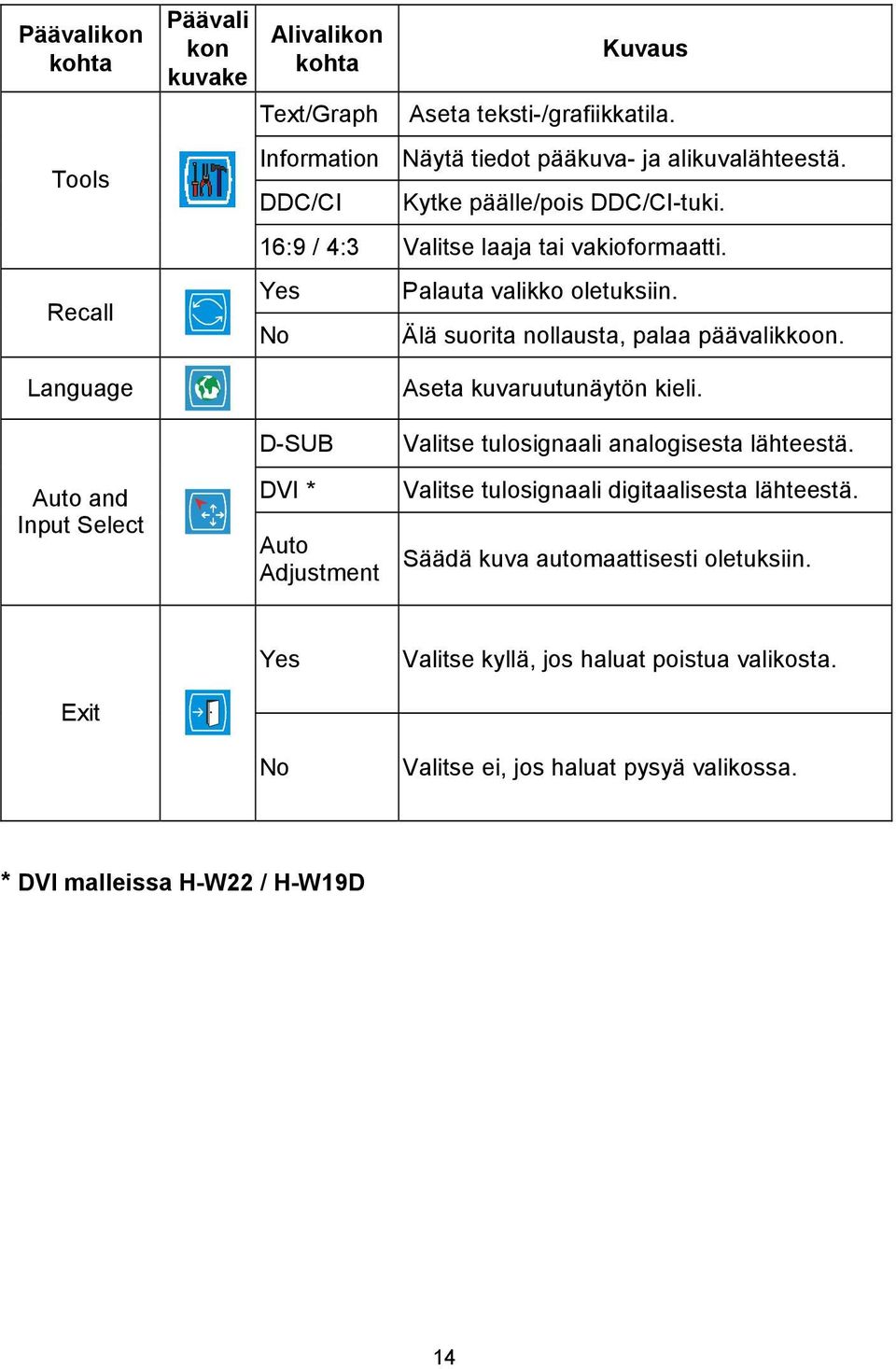 Yes No Palauta valikko oletuksiin. Älä suorita nollausta, palaa päävalikkoon. Aseta kuvaruutunäytön kieli.