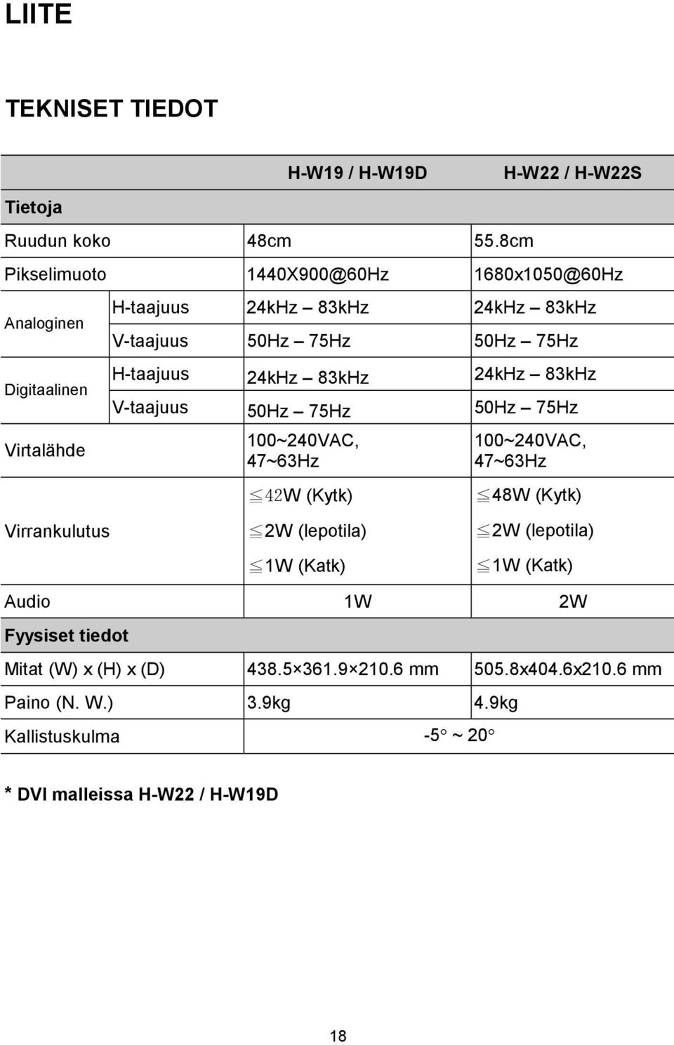 V-taajuus 50Hz 75Hz 50Hz 75Hz H-taajuus 24kHz 83kHz 24kHz 83kHz V-taajuus 50Hz 75Hz 50Hz 75Hz 100~240VAC, 47~63Hz 42W (Kytk) 2W (lepotila) 1W