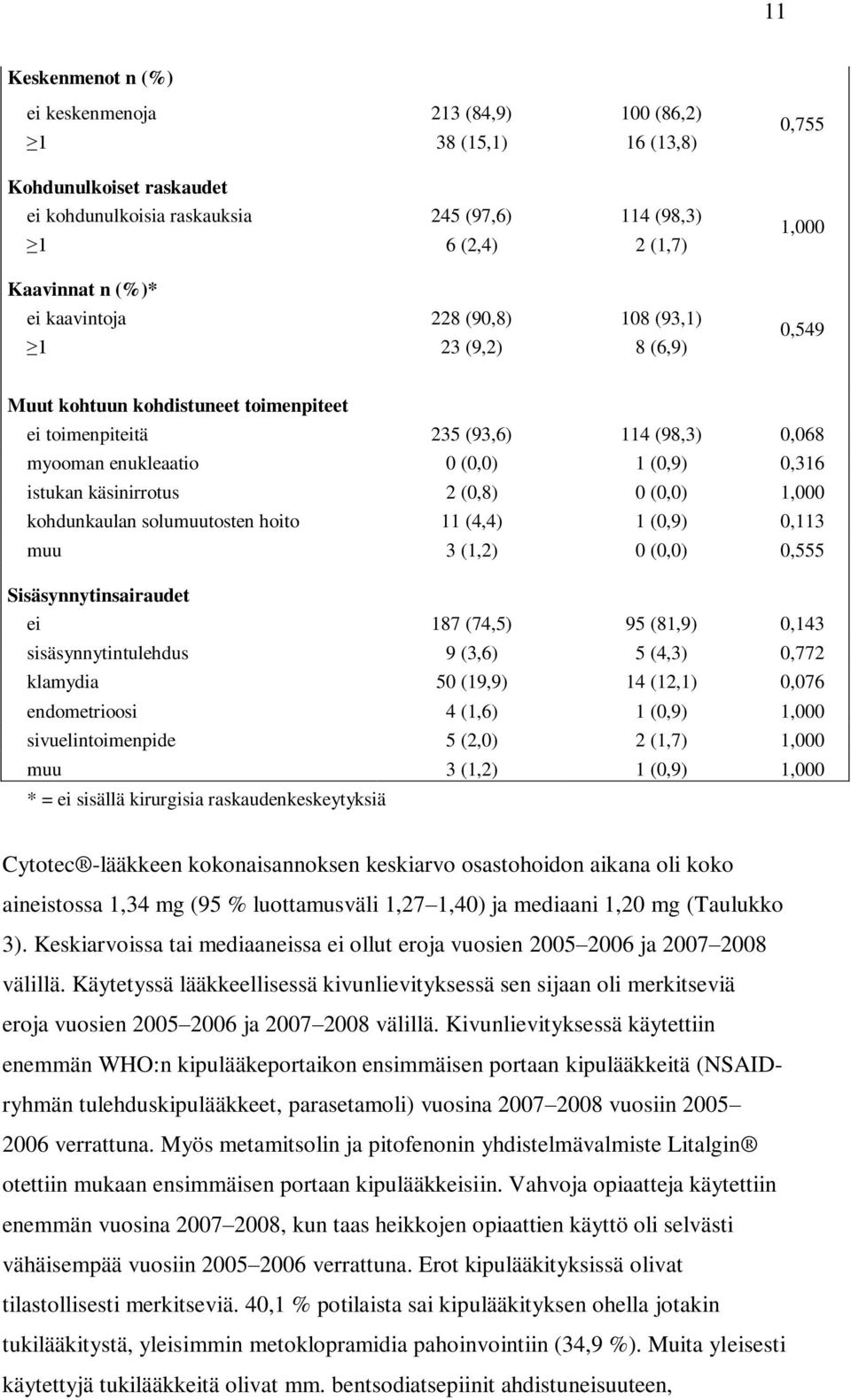 istukan käsinirrotus 2 (0,8) 0 (0,0) 1,000 kohdunkaulan solumuutosten hoito 11 (4,4) 1 (0,9) 0,113 muu 3 (1,2) 0 (0,0) 0,555 Sisäsynnytinsairaudet ei 187 (74,5) 95 (81,9) 0,143 sisäsynnytintulehdus 9